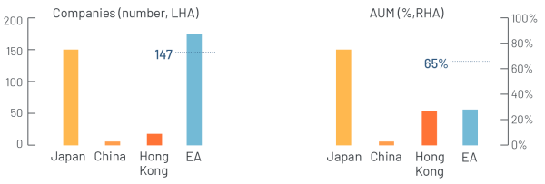 Corporate emissions
disclosure, leading
indices in East Asia
(EA)