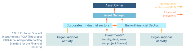 Figure 2
From GHG emissions at source to asset owners