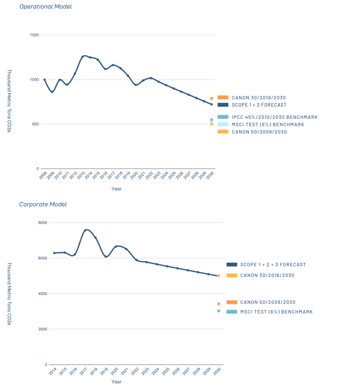 Operational and Corporate forecast