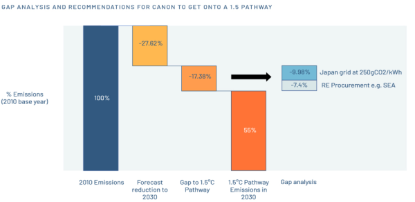 Gap Analysis and Recommendation