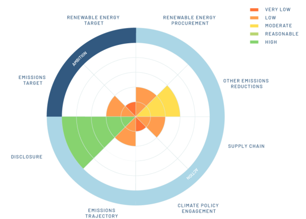 The Transition Asia assessment of Canon's climate ambition and action