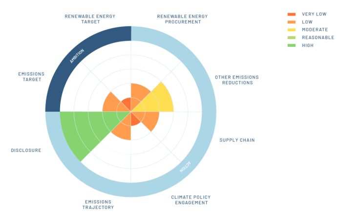 Action Circle Methodology