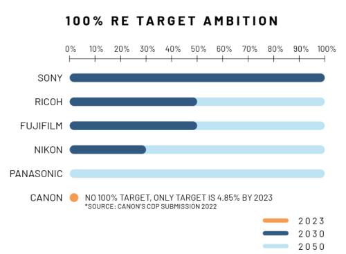 Renwable electricity target comparison