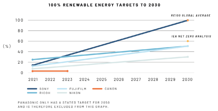 Renewable electricity targets comparison against global benchmarks