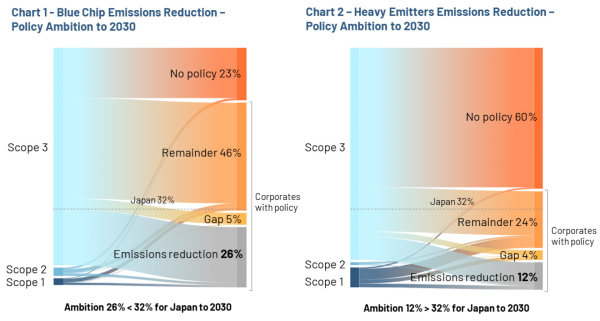 Chart 1 shows the results of the blue-chip group, and Chart 2 for the heavy emitters