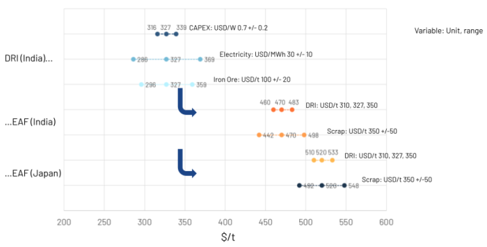 230324_07_analysis_dri_eaf