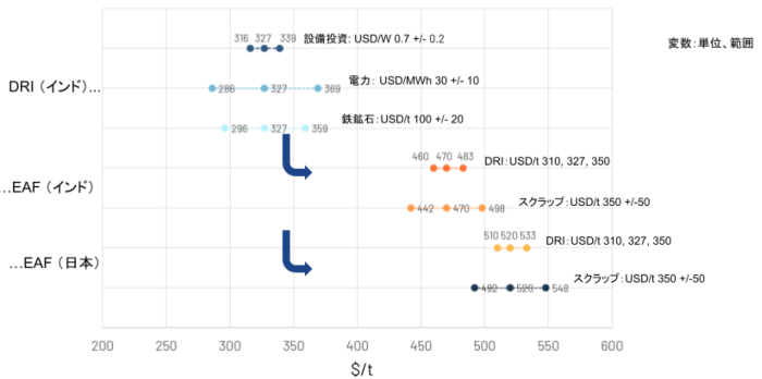 230324_JP_07_analysis_dri_eaf