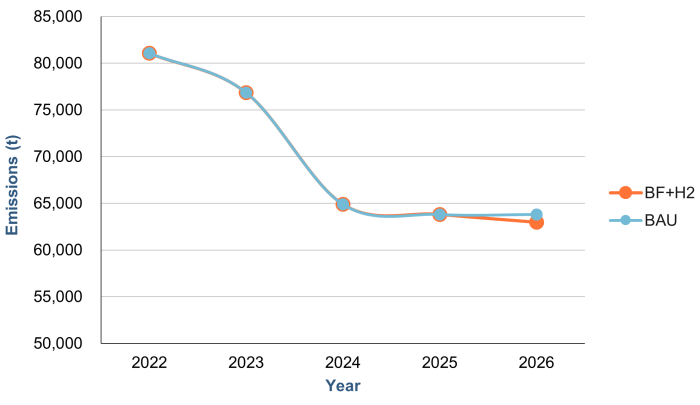 Comparing Nippon Steel's BAU and BF+H2 scenarios