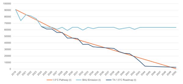 2023_05_01_steel_production_pathway_2025 Figure 1 - 1.5°C Steel Production Pathway by 2050