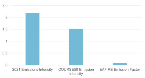 2023_05_03_emission_intensity Figure 3 - Emissions Intensity for Different Steel Production Methods (tCO2/t)
